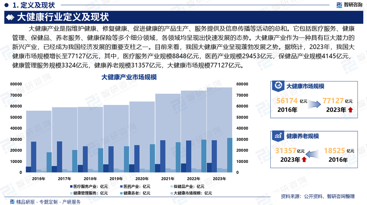 中國大健康行業深度解析 發展概況、市場需求與投資前景預測（智研咨詢）