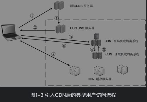 計算機網絡中的CDN技術及其在工程設計與施工中的應用